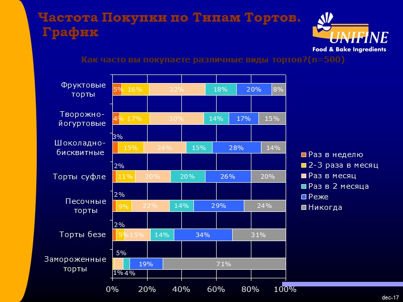 dec-17 Как часто вы покупаете различные виды тортов?(n=500) Частота Покупки по Типам Тортов. dec-17 Как часто вы покупаете различные виды тортов?(n=500) Частота Покупки по Типам Тортов.